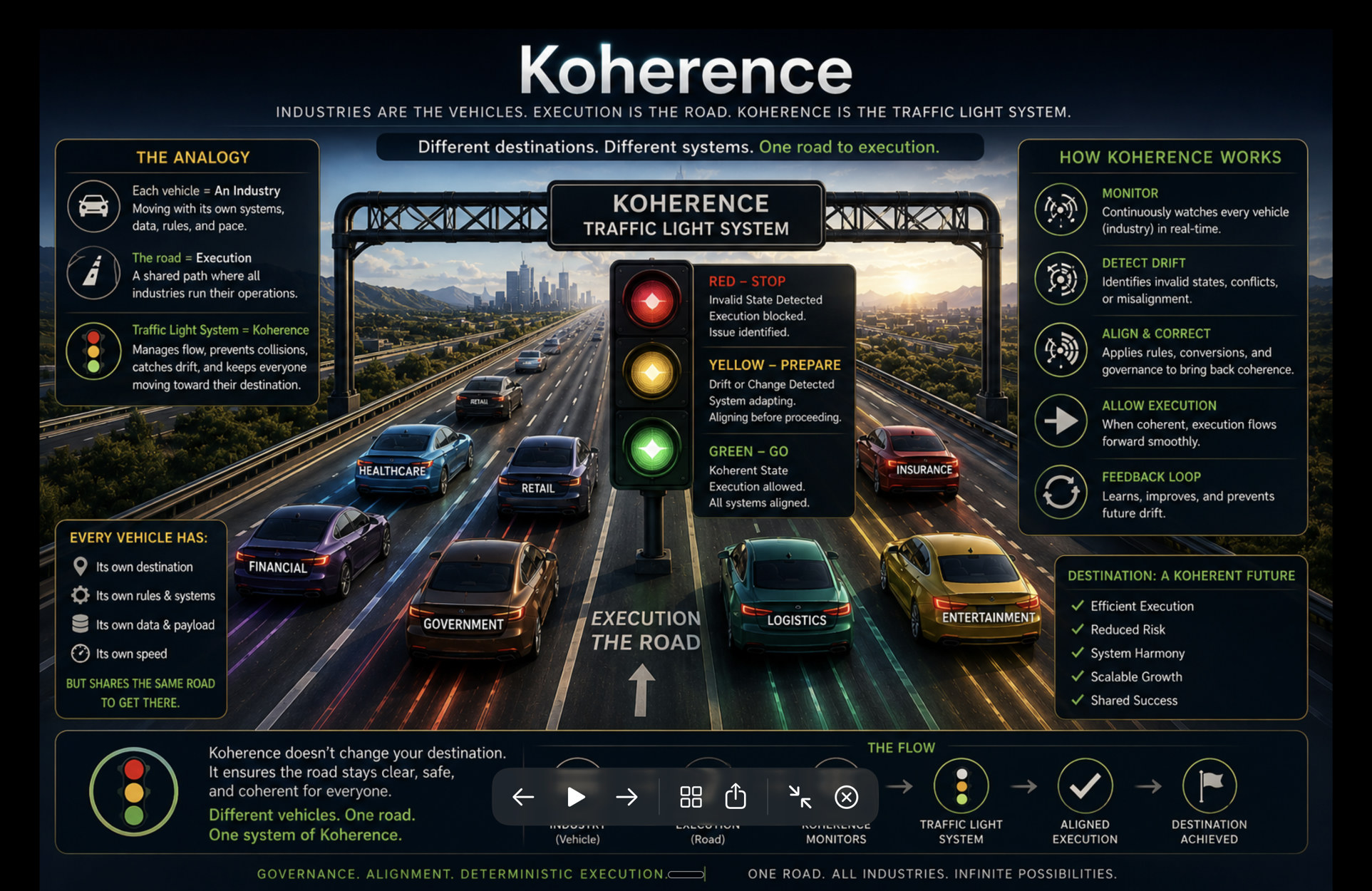 Koherence traffic light system across industries