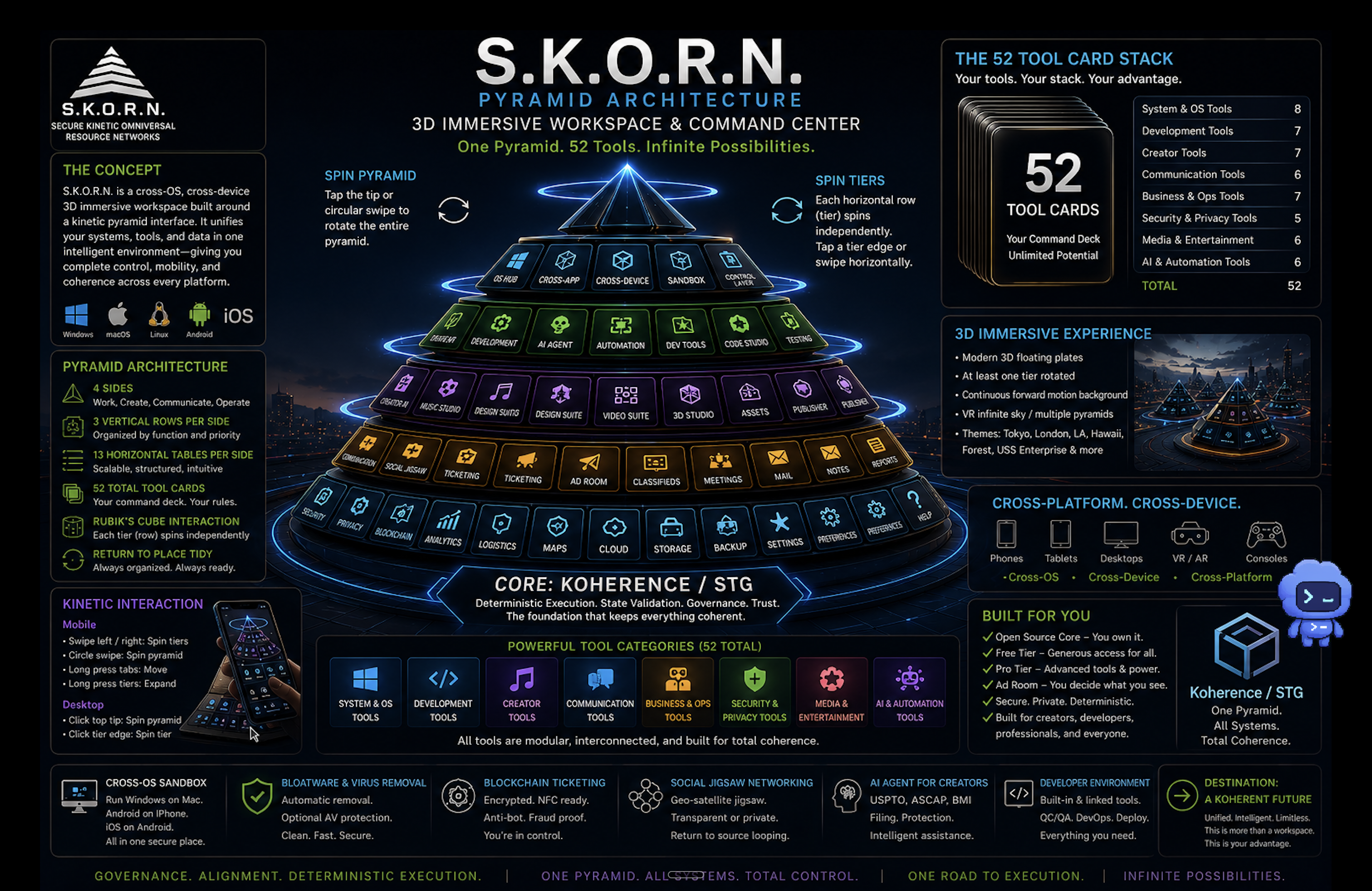 S.K.O.R.N. Pyramid Architecture — 52 tool cards, core Koherence / STG